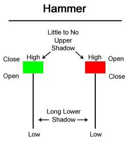 HAMMER CANDLESTICK PATTERN MARATHI