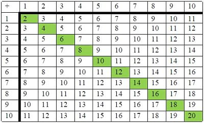 Tabla de sumar: los dobles.