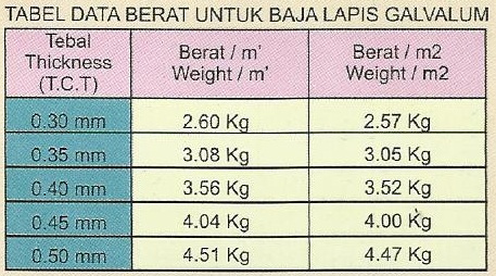 Harga Atap Zincalume Intan