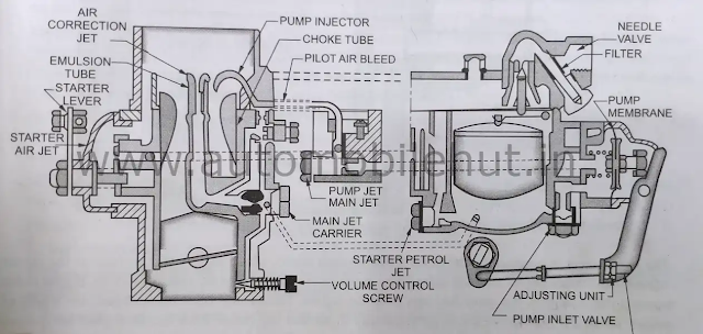 How does a Solex carburetor work?