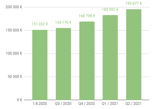 Nettovarallisuus Q2 2021