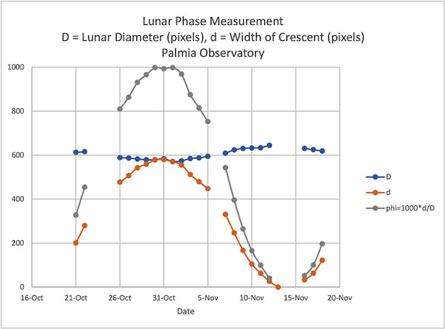 Lunar measurements from October 21 to November 18 (Source: Palmia Observatory)