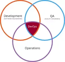 What do you mean by DevOps?|Trickcode