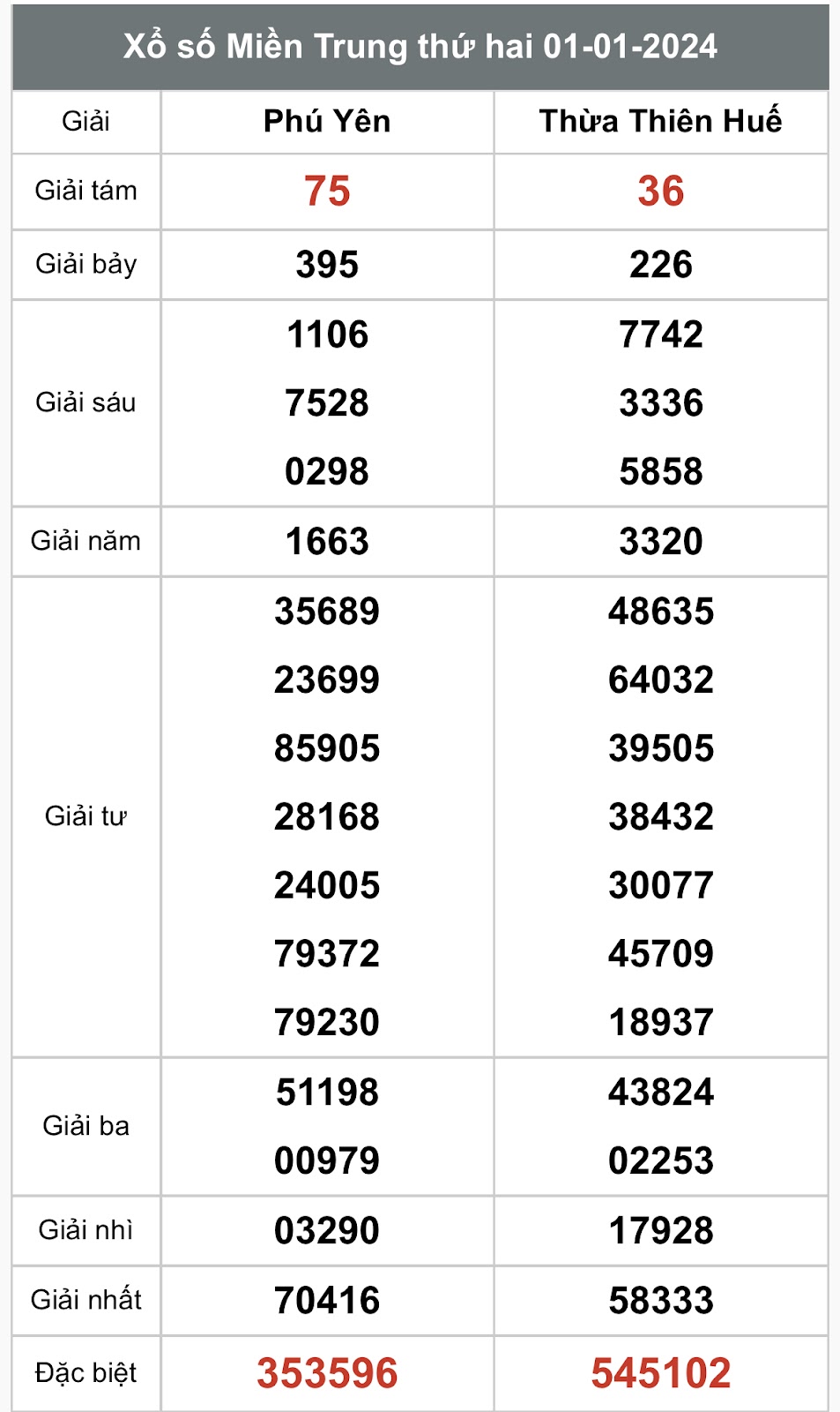 XSMT - Kết quả xổ số miền trung ngày 01-01-2024