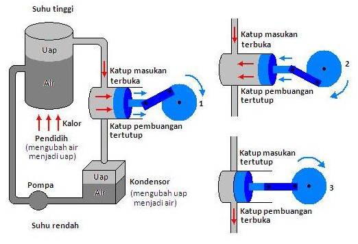 Prinsip Kerja Mesin Uap All About Physics