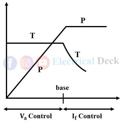 Ward Leonard Speed Control Method of DC Motor