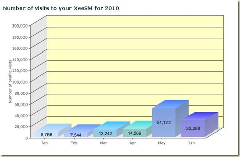 Numero de visitas no Xeesm ate 12 de Junho