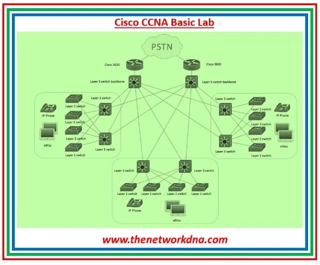 CCNA Basic Lab @www.thenetworkdna.com