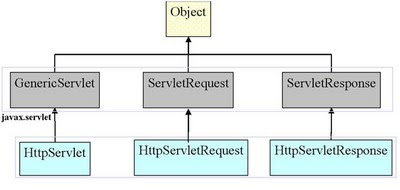 What is Servlet Class Hierarchy, What is Java Servlet Life Cycle,Stages of java Servlet Lifecycle, what are different java servlet lifecycle stages, what is java servlet,  what is java, java tutorial, java servlet tutorial, java ee tutorials, explain java servlet life cycle, servlet request responce, java web action, java web development, javawebaction, java web applications development