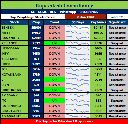 Top Weightage Stocks Trend Rupeedesk Reports - 06.01.2023