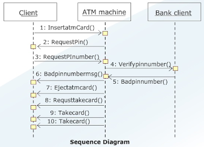 list of uml Diagrams,what are the uml diagram,uml diagrams list,Class Diagram in uml, Object Diagram in uml, Use Case Diagram in uml, Sequence Diagram in uml, Collaboration Diagram in uml, Statechart Diagram in uml, Activity Diagram in uml, Component Diagram in uml, Deployment Diagram in uml, cse Study zone, estudies4you,,introduction to the uml diagrams,uml diagrams,