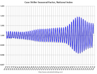 Case Shiller Seasonal Factors