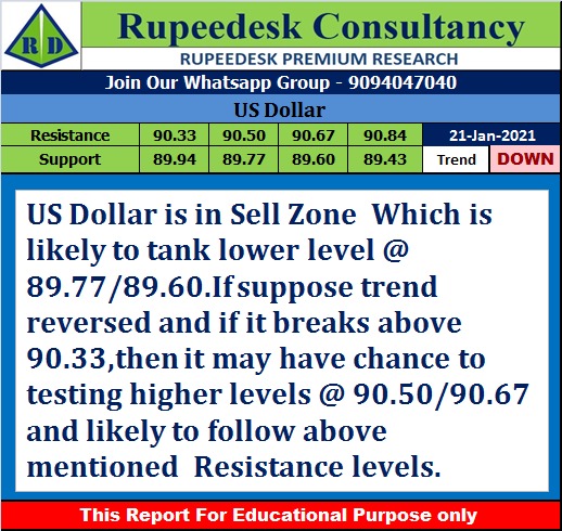 Us Dollar Trend Update - Rupeedesk Reports