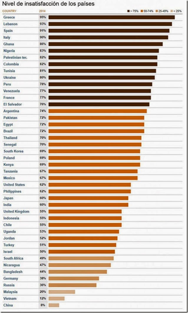 La insatisfacción en el mundo