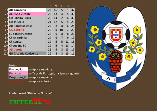 classificação campeonato regional distrital associação futebol madeira 1991 camacha