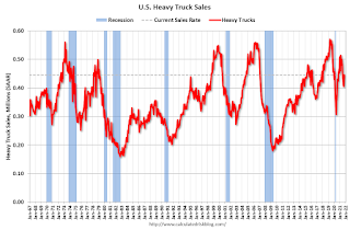 Heavy Truck Sales