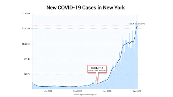 New York: Number of Coronavirus Cases from June 1, 2020 to January 4, 2021 - Source: FNC - https://www.foxnews.com/media/andrew-cuomo-coronavirus-leadership-book