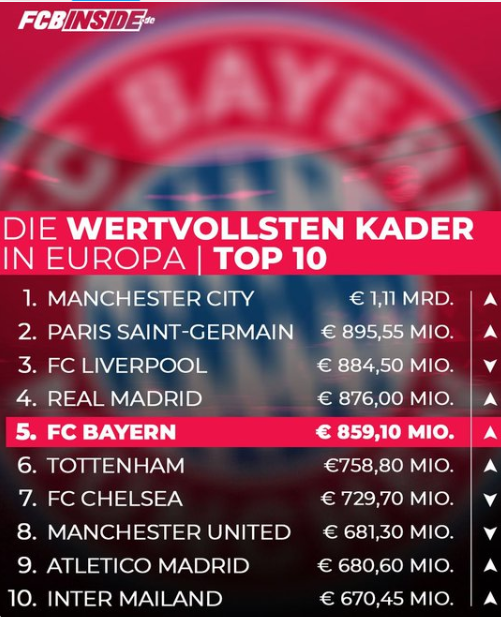 Most Valuable Squads in Europe