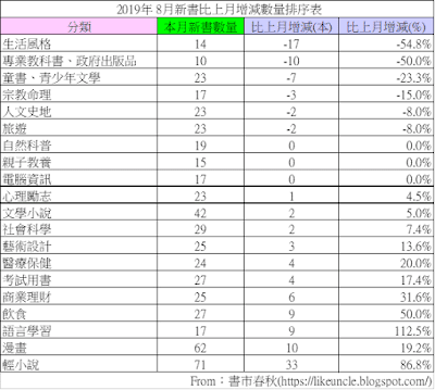 資料來源：博客來網路書店2019年8月各分類排行榜
