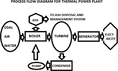 Process of thermal power plant | sources of energy | class 10th physcis