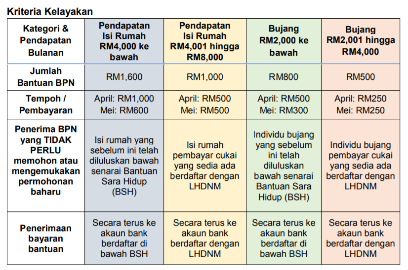 SIAPA LAYAK DAN BAGAIMANA MEMOHON BANTUAN PRIHATIN 