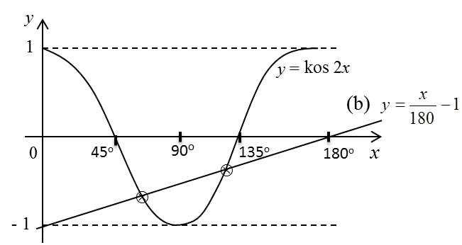 5.8.1 Fungsi Trigonometri, SPM Praktis (Kertas 2 