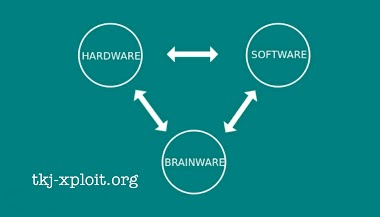 Pengertian Brainware, Hardware & Software