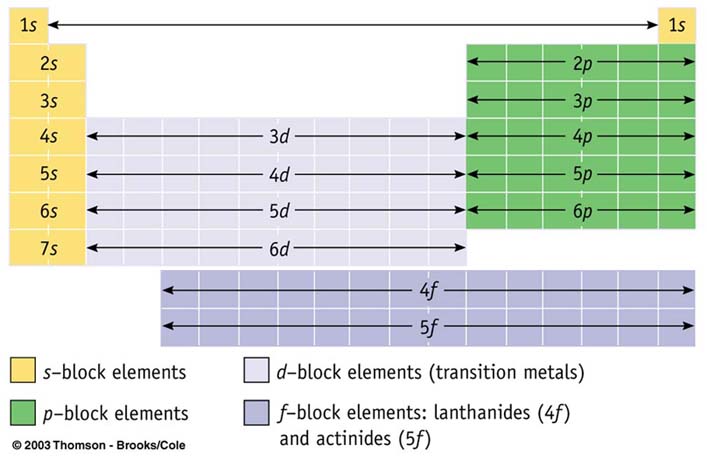 periodic table. periodic table of