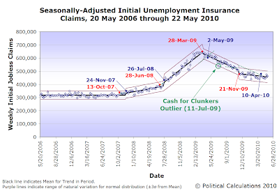 Seasonally-Adjusted Initial Unemployment Insurance Claims, 20 May 2006 through 22 May 2010 (Updated)