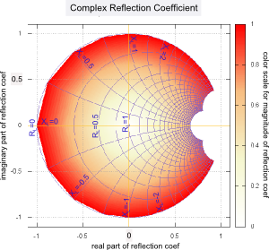 reflection coefficient mapped on the complex plane