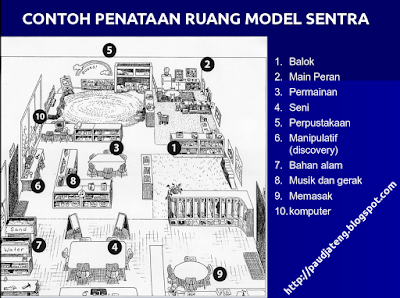 Model Pembelajaran SENTRA Pendidikan Anak Usia Dini - PAUD 