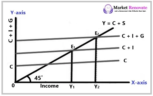 3-sector-economy-income-equilibrium-figure-1