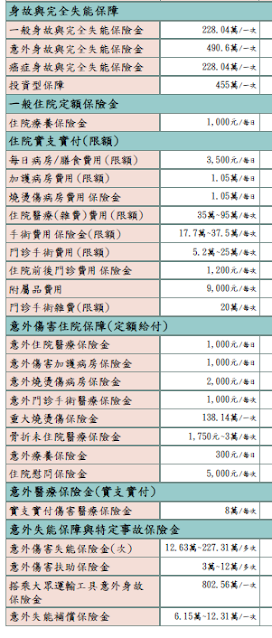 保障細項