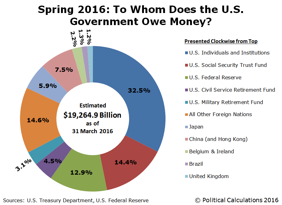 Spring 2016: To Whom Does the U.S. Government Owe Money?