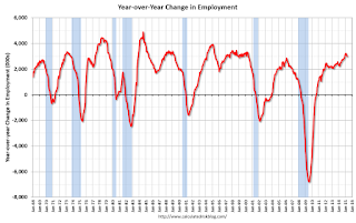 Year-over-year change employment