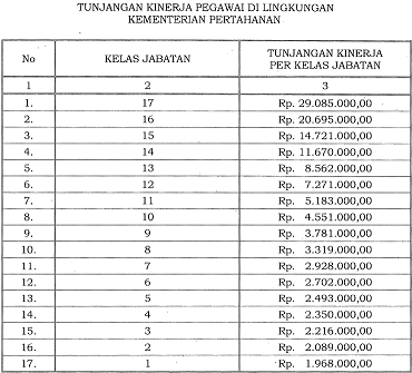 Tunjangan Kinerja Kementerian Pertahanan