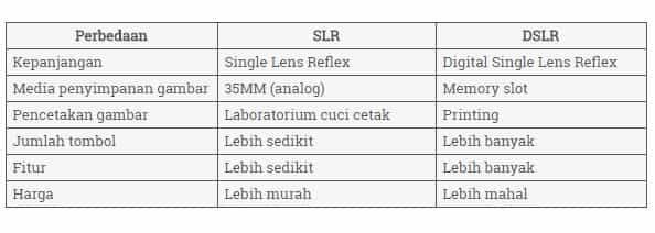 Perbedaan SLR dan DSLR