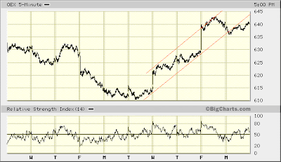 OEX 5-min