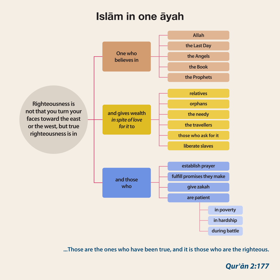 Islam In One Ayat