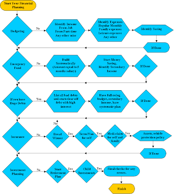 financial planning process