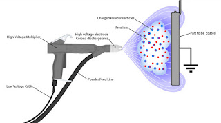 Alat-alat yang mengaplikasikan prinsip listrik statis/ elektrostatika