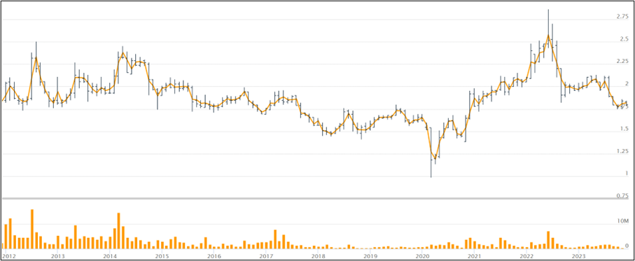 KFIMA Chart 10: Market price
