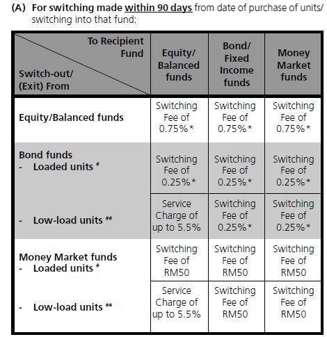 Invest Towards Financial Freedom Public Mutual New Switching Fee Structure