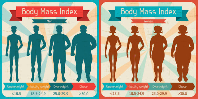 Obesity BMI Chart, BMI Measurement