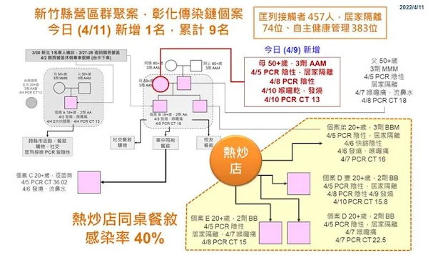 ▲彰化縣+4例居隔發病　未新增確診個案足跡（圖／彰化縣衛生局提供）