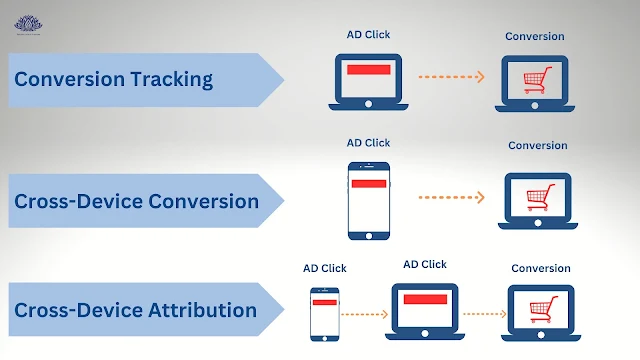 Cross Device Tracking in Google Ads