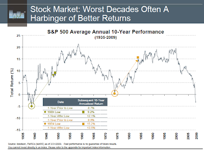 Stock Market: Worst Decades Often A Harbinger of Better Returns