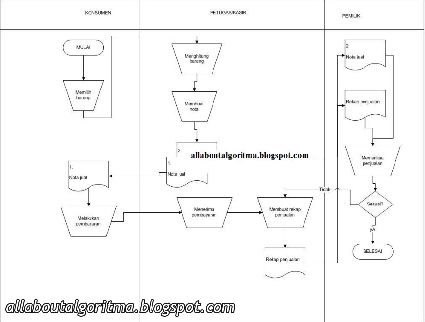 Analisa Dan Desain Sistem : Flowchart Sederhana Sistem 