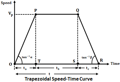 Trapezoidal Speed Time Curve
