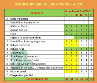  masih terus menyisakan kegamangan bagi madrasah Struktur Kurikulum MI KTSP KMA 207 Tahun 2014